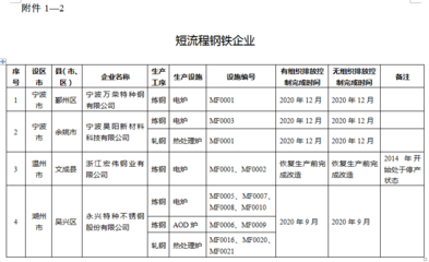 綠色引領·品質升級 五部門聯(lián)合推動鋼鐵行業(yè)超低排放改造，助力高品質特種鋼鐵材料銷售新藍海